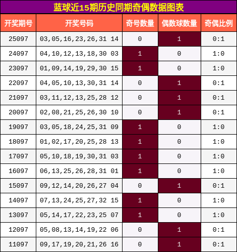 蓝球近15期历史同期奇偶数据图表