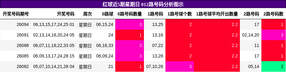 红球近5期星期日 012路号码分析图示