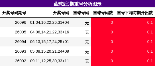 蓝球近5期重号分析图示