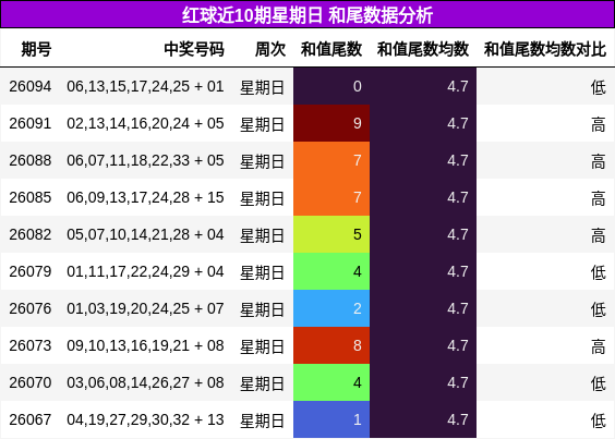 红球近10期星期日 和尾数据分析