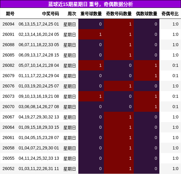 蓝球近15期星期日 重号，奇偶数据分析