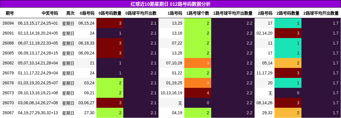 红球近10期星期日 012路号码数据分析