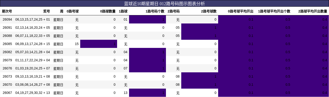 蓝球近10期星期日 012路号码图示图表分析