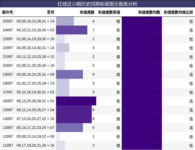 红球近15期历史同期和尾图示图表分析