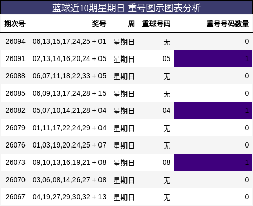 蓝球近10期星期日 重号图示图表分析