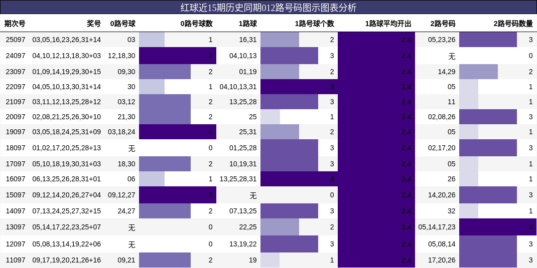 红球近15期历史同期012路号码图示图表分析