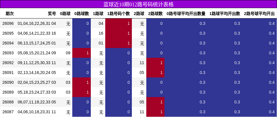 012路号码分析