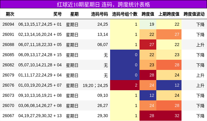 连码分析,跨度分析