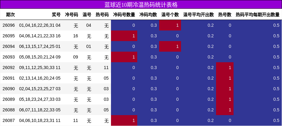 冷温热码分析