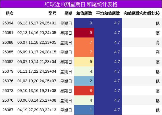 和尾分析