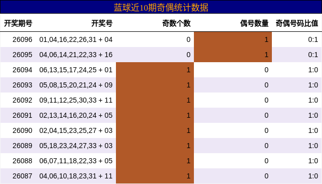 奇偶分析