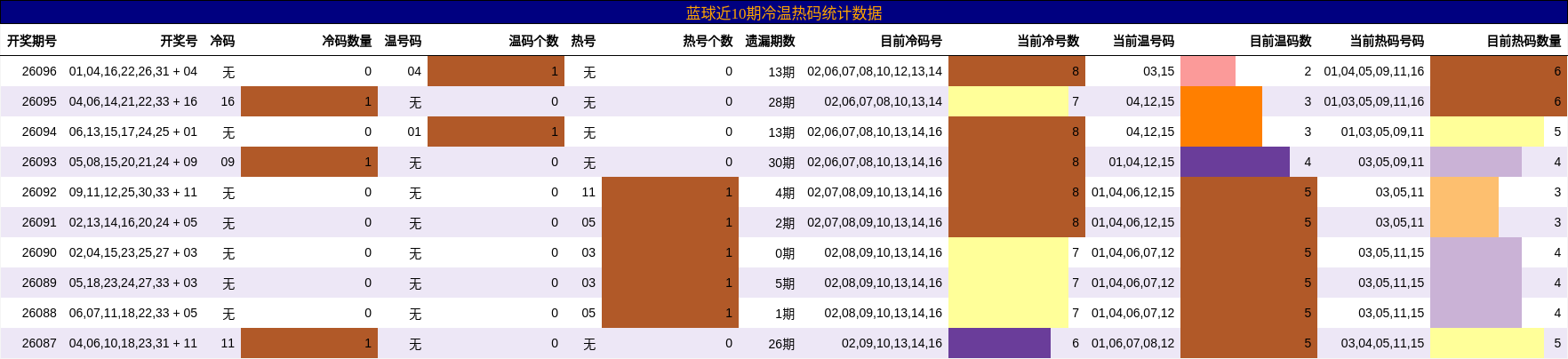 冷温热码分析