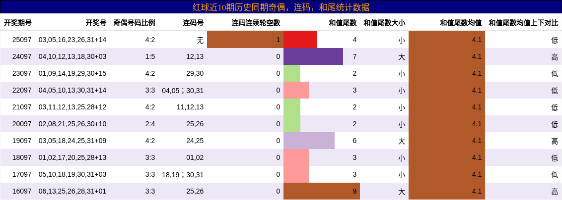 奇偶分析,连码分析,和尾分析