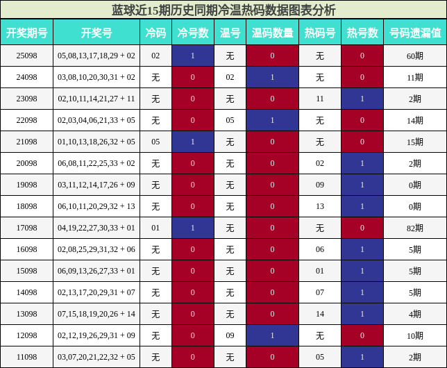 冷温热码分析