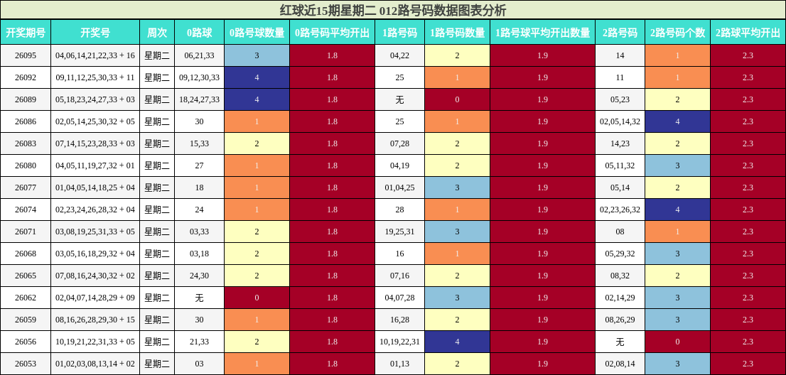 012路号码分析