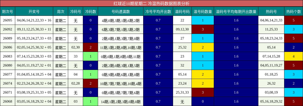 红球近10期星期二 冷温热码数据图表分析