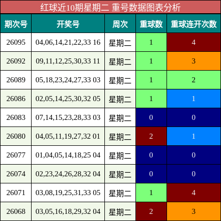 红球近10期星期二 重号数据图表分析