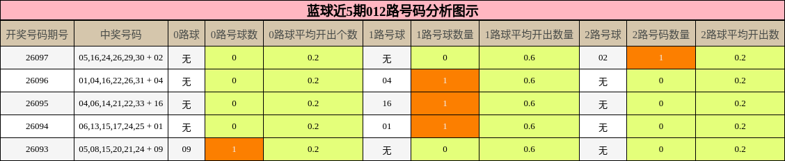 012路号码分析