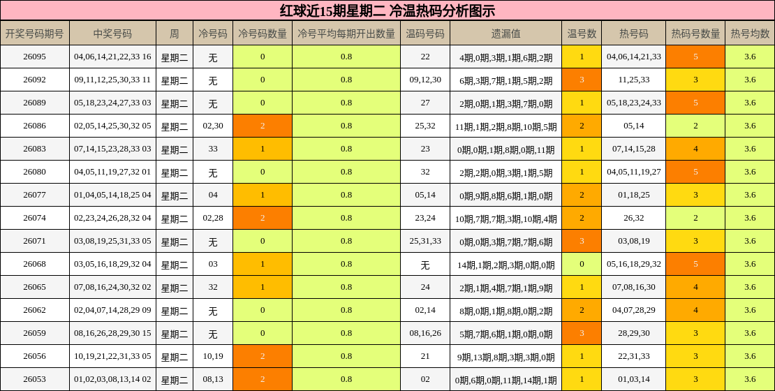 冷温热码分析