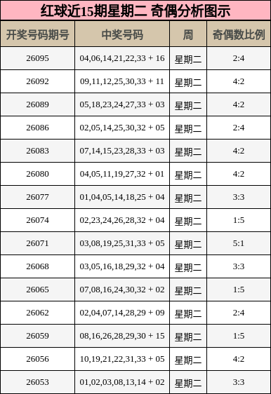 奇偶分析