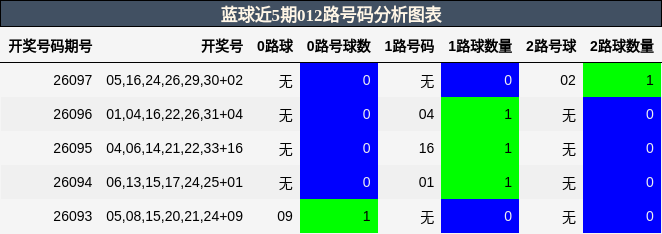 012路号码分析