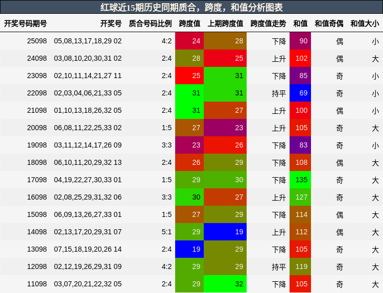质合分析,跨度分析,和值分析