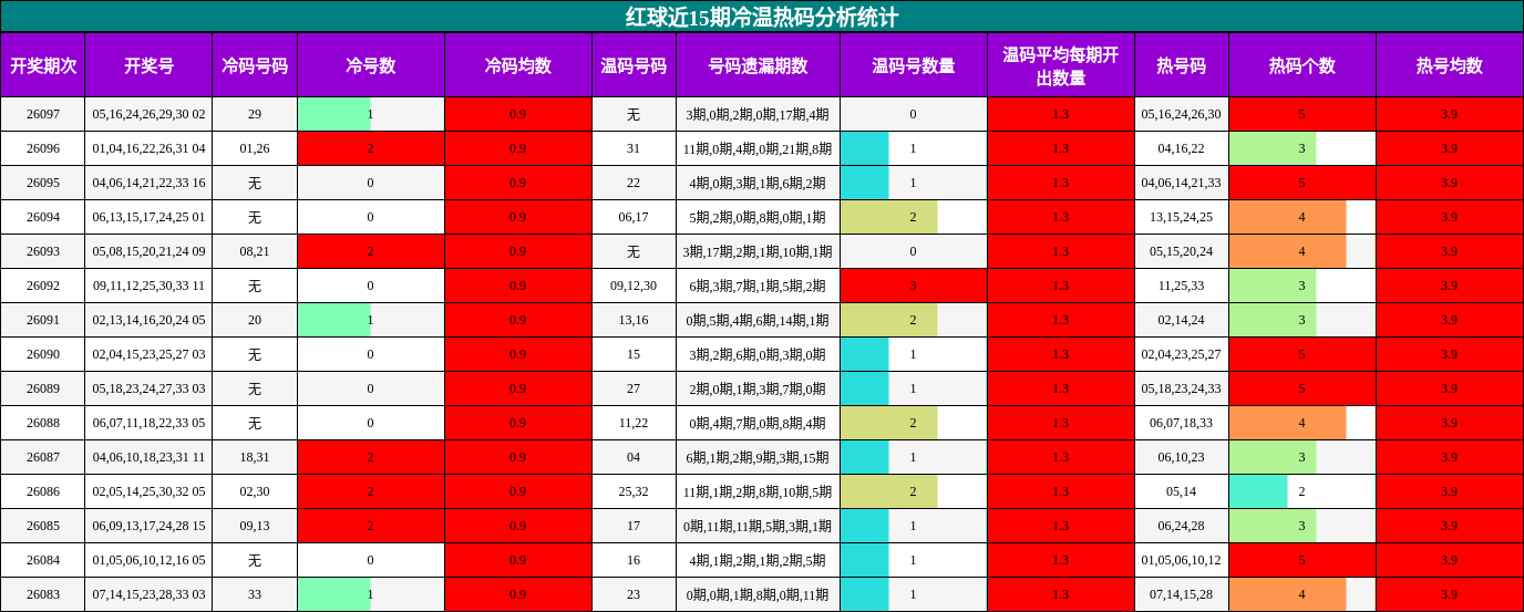 红球近15期冷温热码分析统计