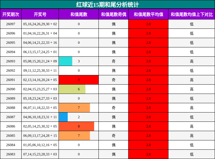 红球近15期和尾分析统计