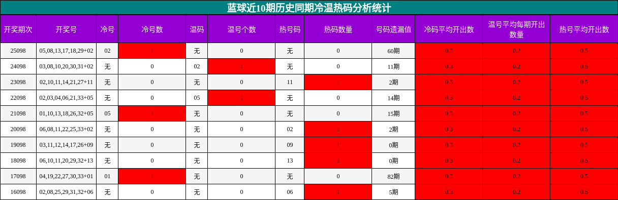 蓝球近10期历史同期冷温热码分析统计