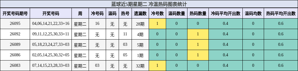冷温热码分析