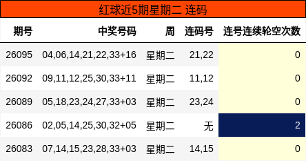 红球近5期星期二 连码