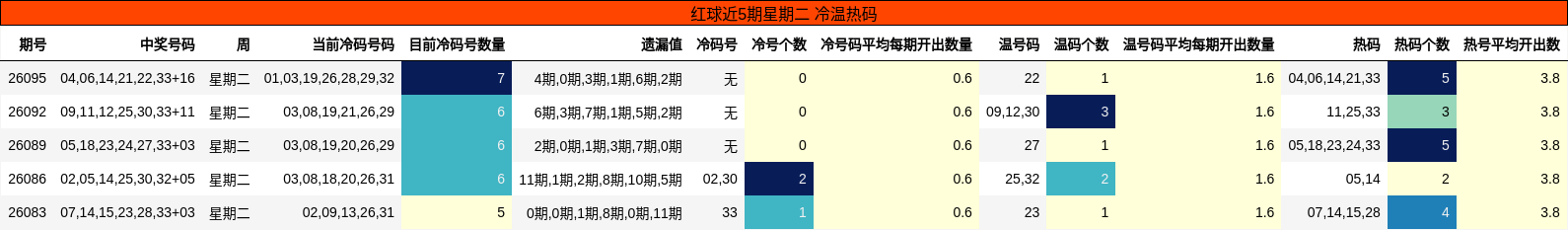 红球近5期星期二 冷温热码