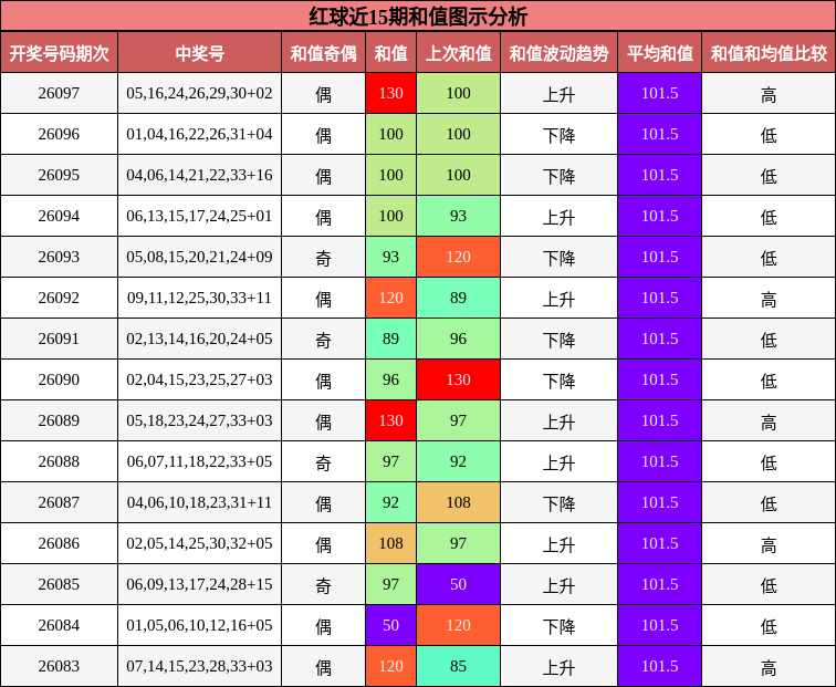 红球近15期和值图示分析