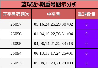 蓝球近5期重号图示分析