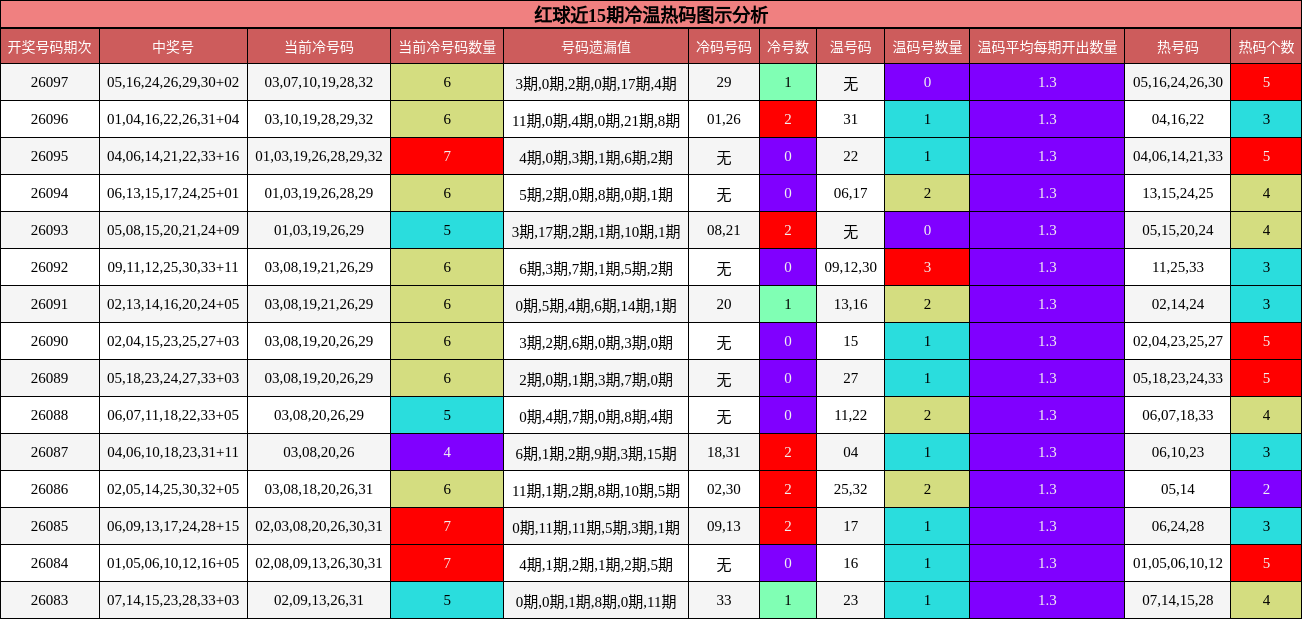 红球近15期冷温热码图示分析
