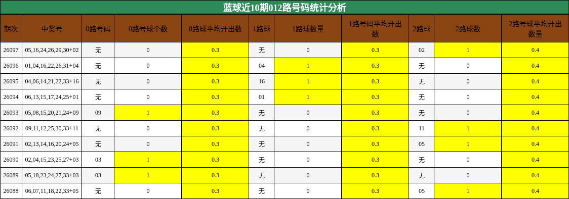 蓝球近10期012路号码统计分析