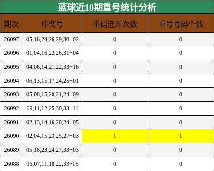 蓝球近10期重号统计分析