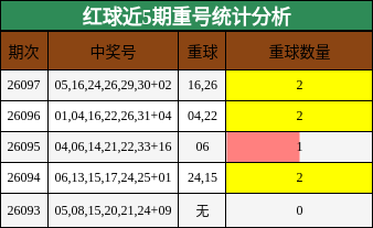 红球近5期重号统计分析
