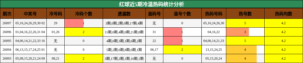 红球近5期冷温热码统计分析