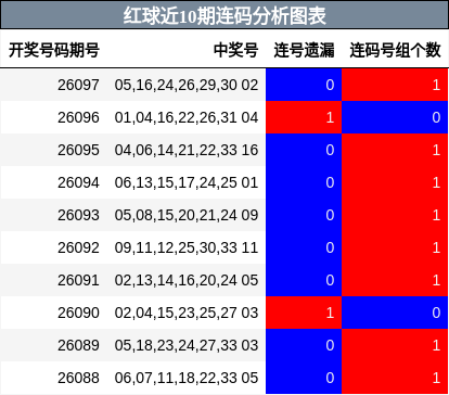 红球近10期连码分析图表