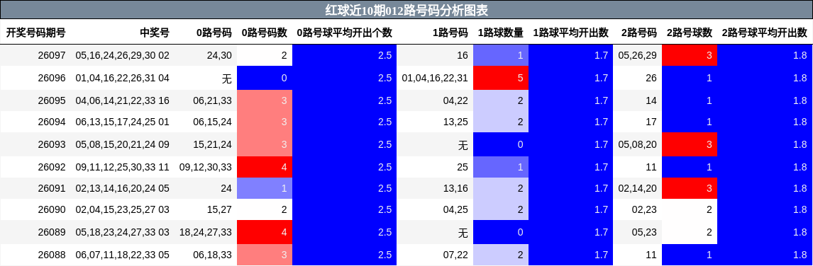 红球近10期012路号码分析图表