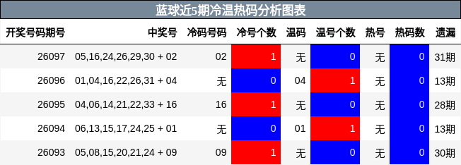 蓝球近5期冷温热码分析图表