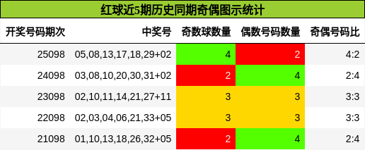 奇偶分析
