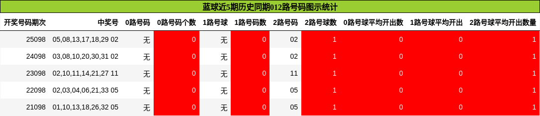 012路号码分析