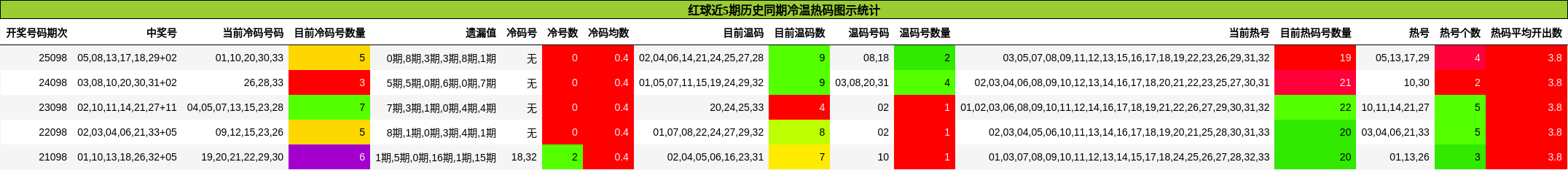 冷温热码分析