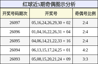 红球近5期奇偶图示分析