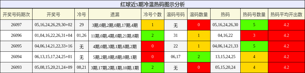红球近5期冷温热码图示分析