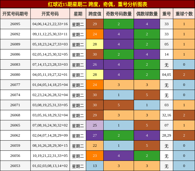 红球近15期星期二 跨度,奇偶,重号分析图表