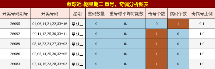 蓝球近5期星期二 重号,奇偶分析图表