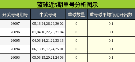 重号分析